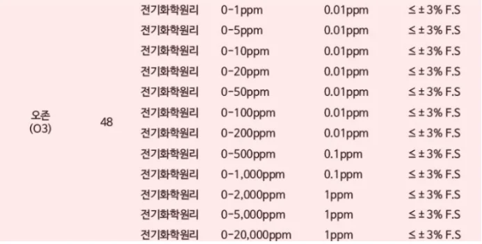 가스측정기 전문 완디코리아 WANDI®