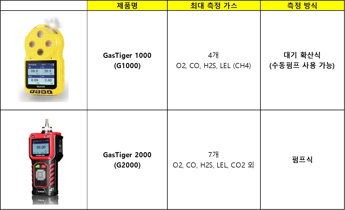 가스측정기 전문 완디코리아 WANDI®