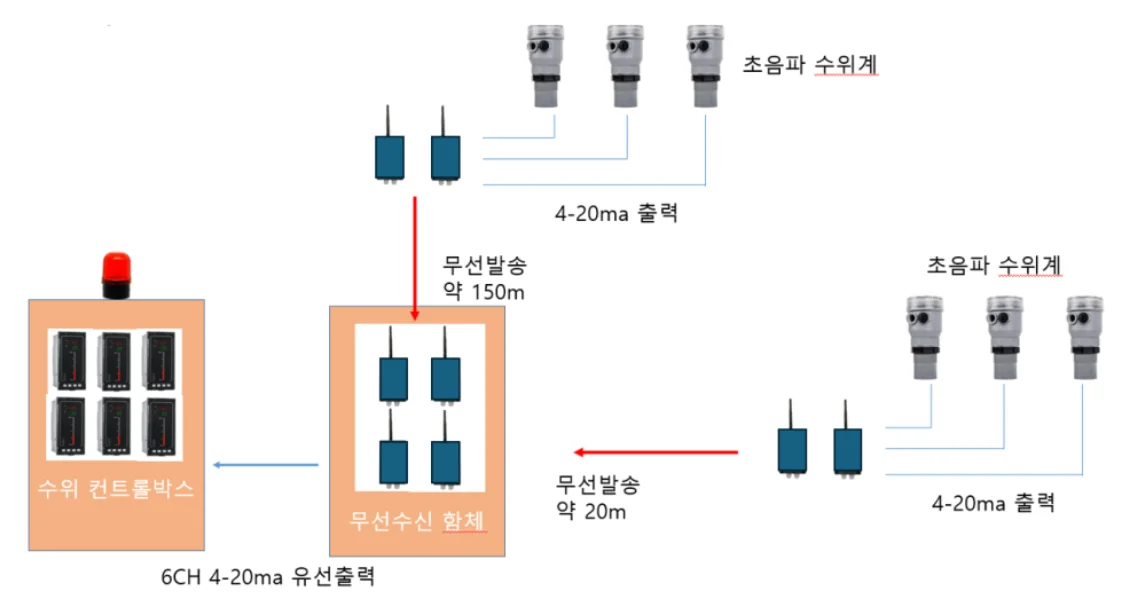 가스측정기 전문 완디코리아 WANDI®