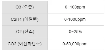 가스측정기 전문 완디코리아 WANDI®