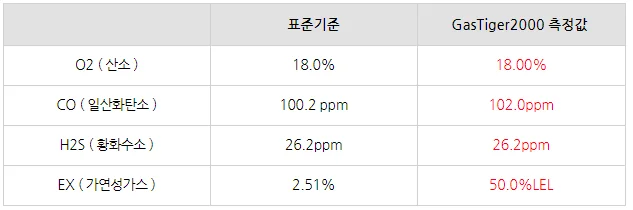 가스측정기 전문 완디코리아 WANDI®