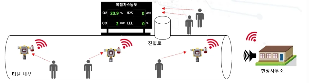 가스측정기 전문 완디코리아 WANDI®