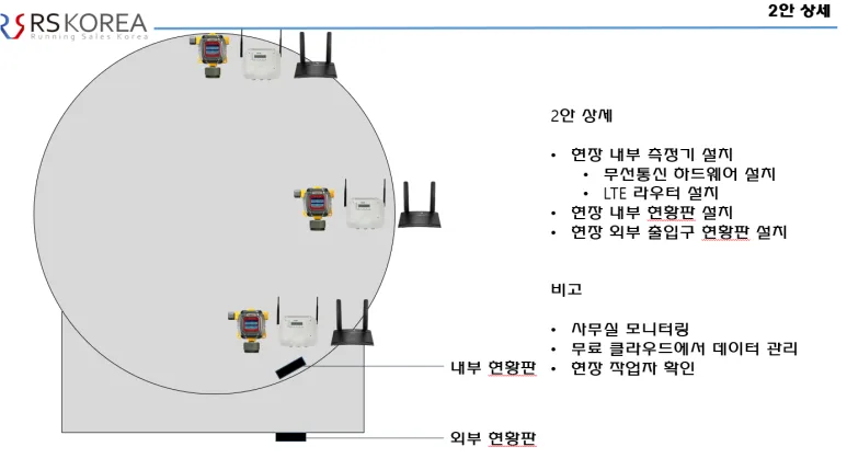 [RS KOREA] [설치] 울산 천연가스 보관 탱크 건설현장 밀폐공간 질식사고 대비 5대가스 측정기 + 현장 현황판 + IOT 모니터링 장비